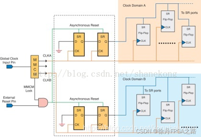 AMD FPGA<span style='color:red;'>设计</span><span style='color:red;'>优化</span><span style='color:red;'>宝</span><span style='color:red;'>典</span><span style='color:red;'>笔记</span>（4）复位桥