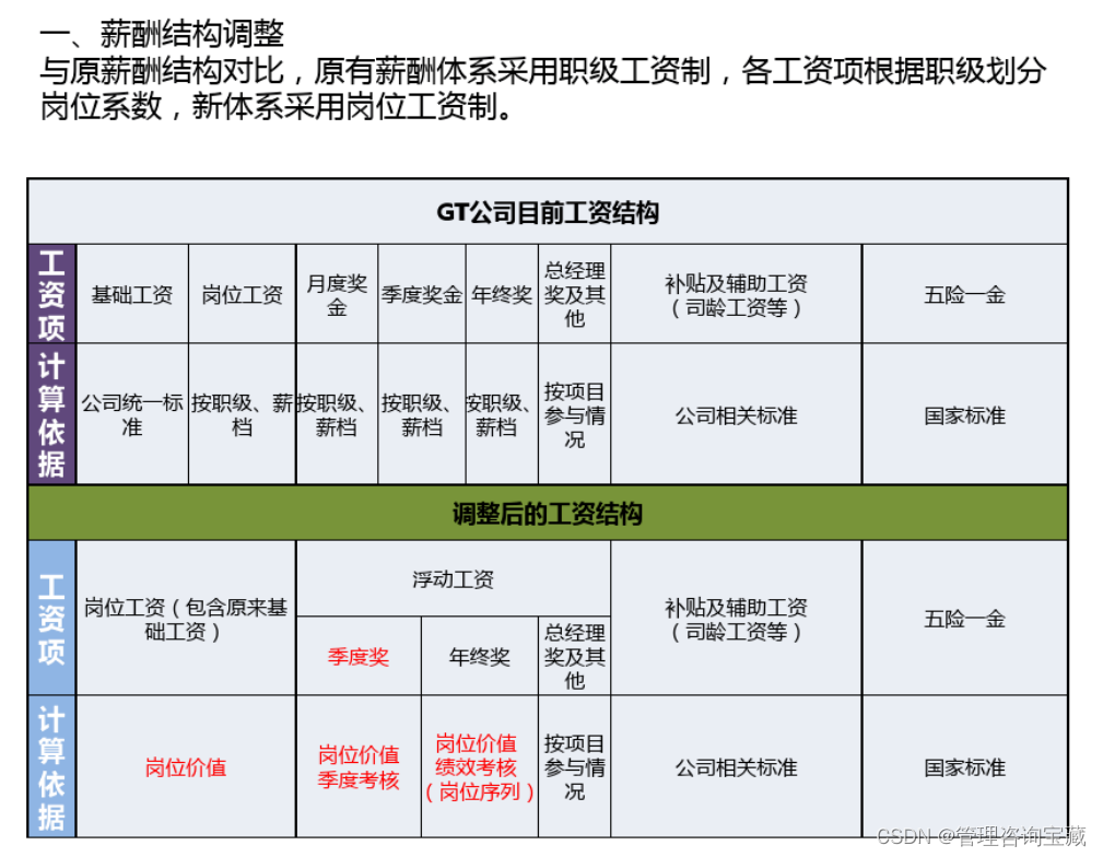 【管理咨询宝藏资料23】某资产管理公司薪酬体系设计报告