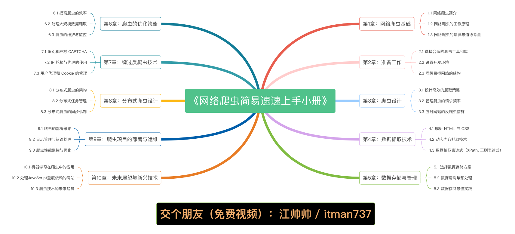 《Python 网络爬虫<span style='color:red;'>简易</span><span style='color:red;'>速</span><span style='color:red;'>速</span><span style='color:red;'>上手</span><span style='color:red;'>小</span><span style='color:red;'>册</span>》<span style='color:red;'>第</span><span style='color:red;'>1</span><span style='color:red;'>章</span>：Python 网络爬虫<span style='color:red;'>基础</span>（<span style='color:red;'>2024</span> 最新版）