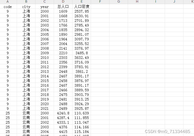 2000-2021年各省人口密度数据（原始数据+结果）