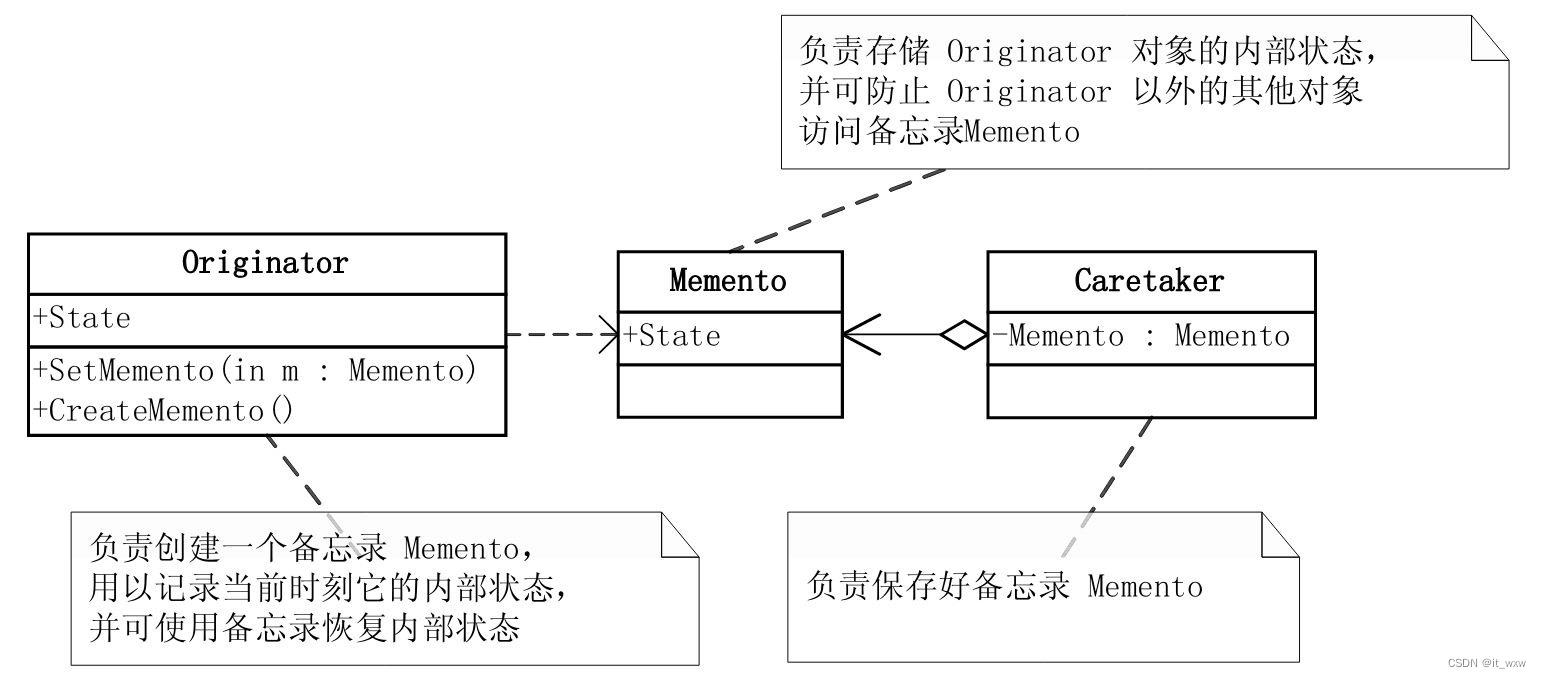 <span style='color:red;'>备忘录</span><span style='color:red;'>模式</span>（<span style='color:red;'>Memento</span> Pattern）