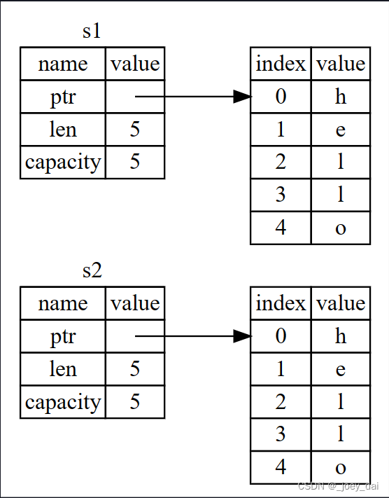 另一个 s2 = s1 时可能的内存表现，如果 Rust 同时也拷贝了堆上的数据的话