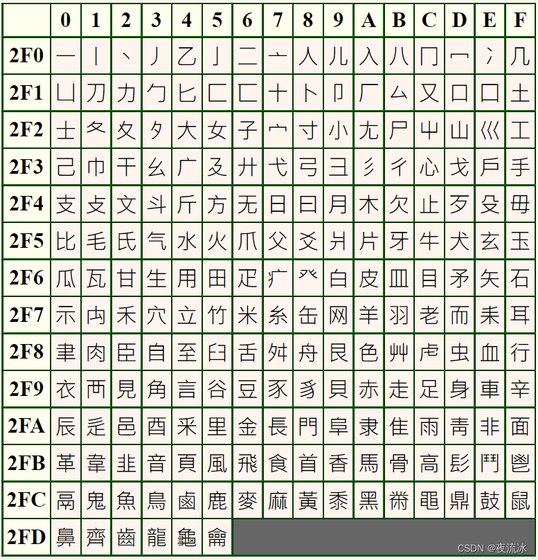 康熙字典的部首里为啥没有王字旁