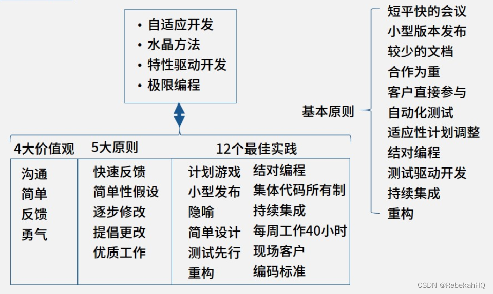 敏捷方法