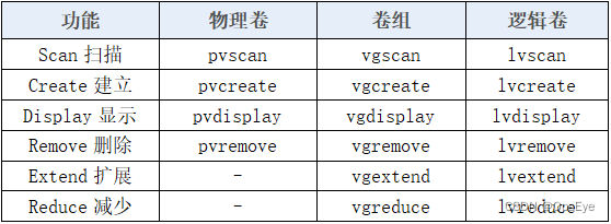 功能	物理卷	卷组	逻辑卷
Scan扫描	pvscan	vgscan	lvscan
Create建立	pvcreate	vgcreate	lvcreate
Display显示	pvdisplay	vgdisplay	lvdisplay
Remove删除	pvremove	vgremove	lvremove
Extend扩展	–	vgextend	lvextend
Reduce减少	–	vgreduce	lvreduce