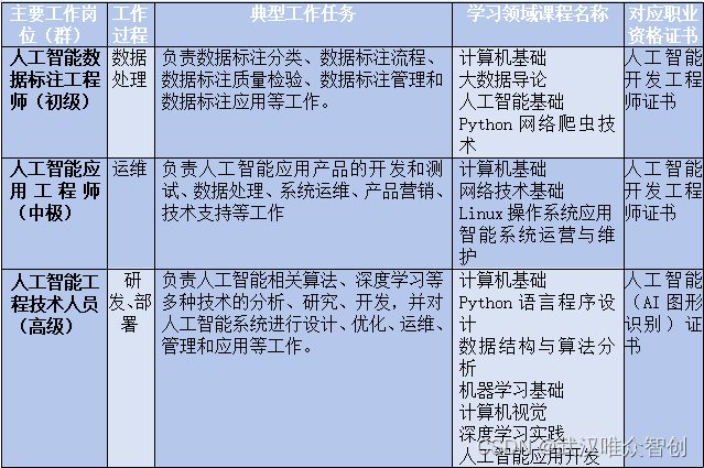 人工智能技术服务专业课程结构分析图