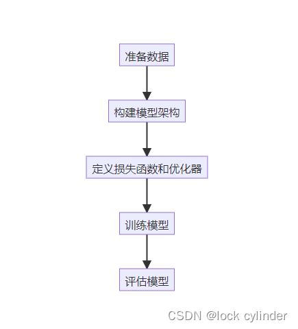 PyTorch构建自然语言处理模型