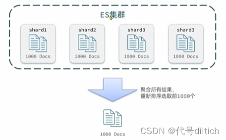 ElasticSearch DSL查询、排序 、分页的原理及语法