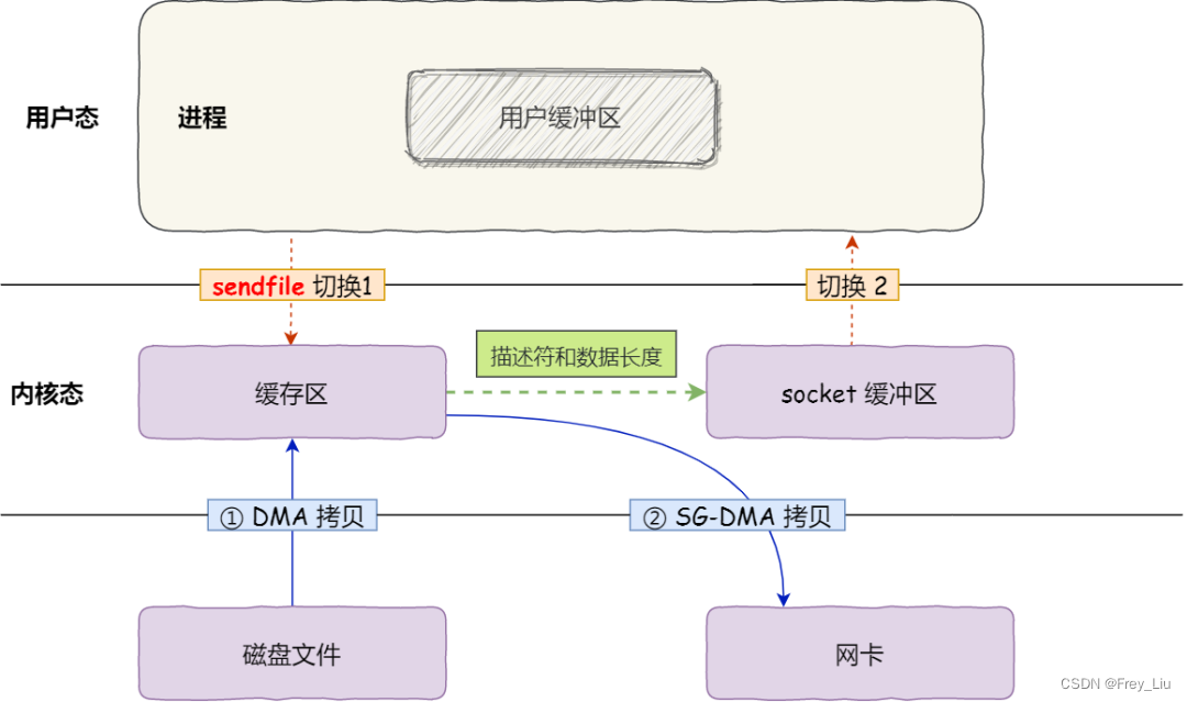 操作系统常见问题