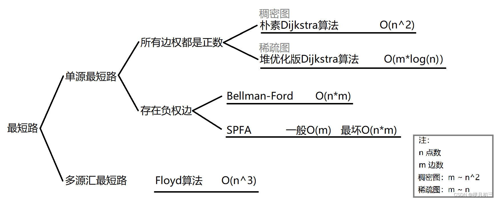 <span style='color:red;'>最</span><span style='color:red;'>短路</span>算法