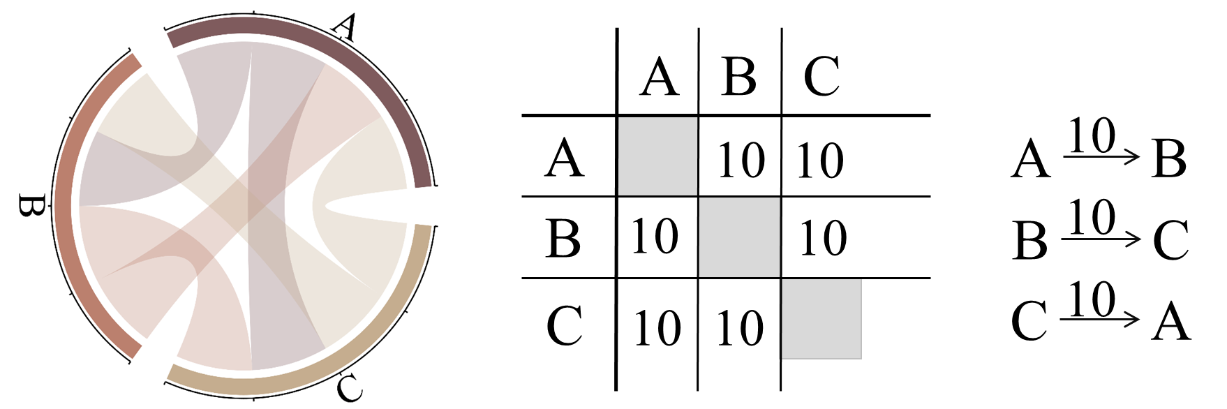 【MATLAB基础绘图第21棒】绘制比例弦图 (Chord Diagram)