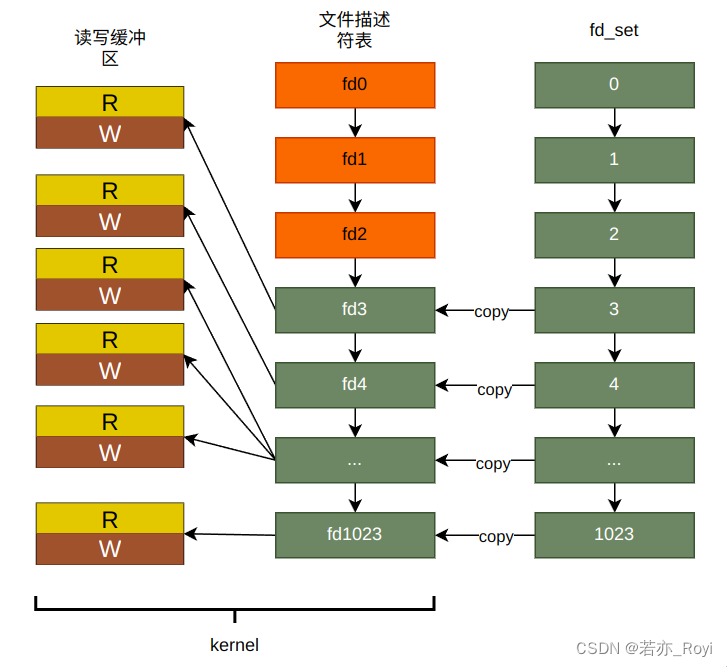 内核中的拷贝