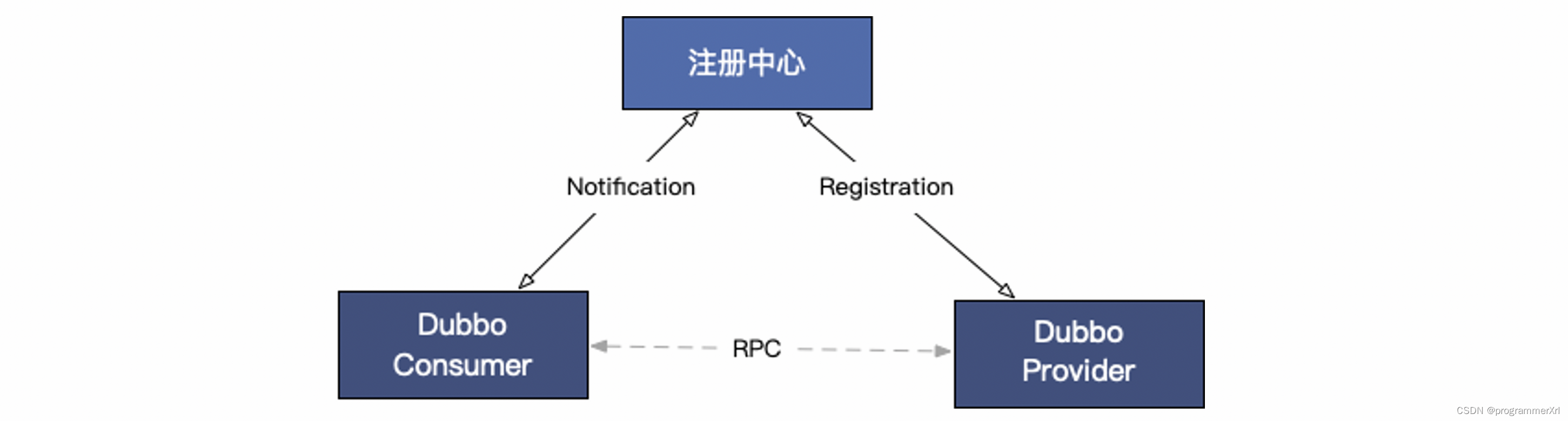 <span style='color:red;'>Dubbo</span> <span style='color:red;'>服务</span>发现