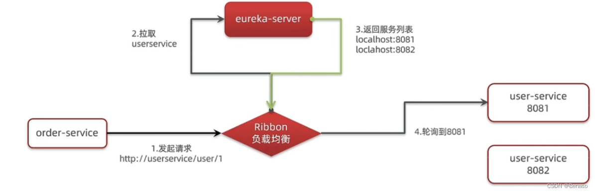 Ribbon负载均衡