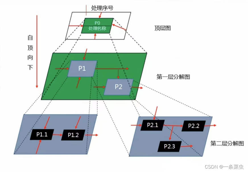 考点2 需求分析方法_idef0图的层次分解实例-CSDN博客