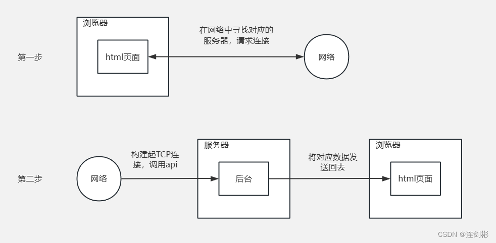 由于使用了Ajax技术，所以实际的调用过程与上图是略有不同的，有兴趣的可以自己去了解