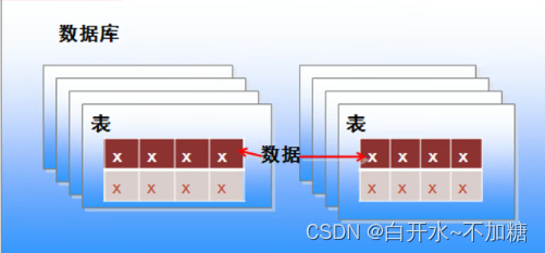 linux系统------------Mysql数据库