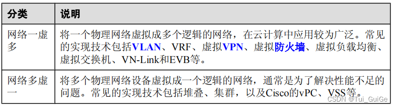 网络虚拟化技术分类