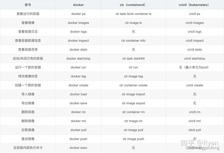 Container 命令ctr、crictl 命令