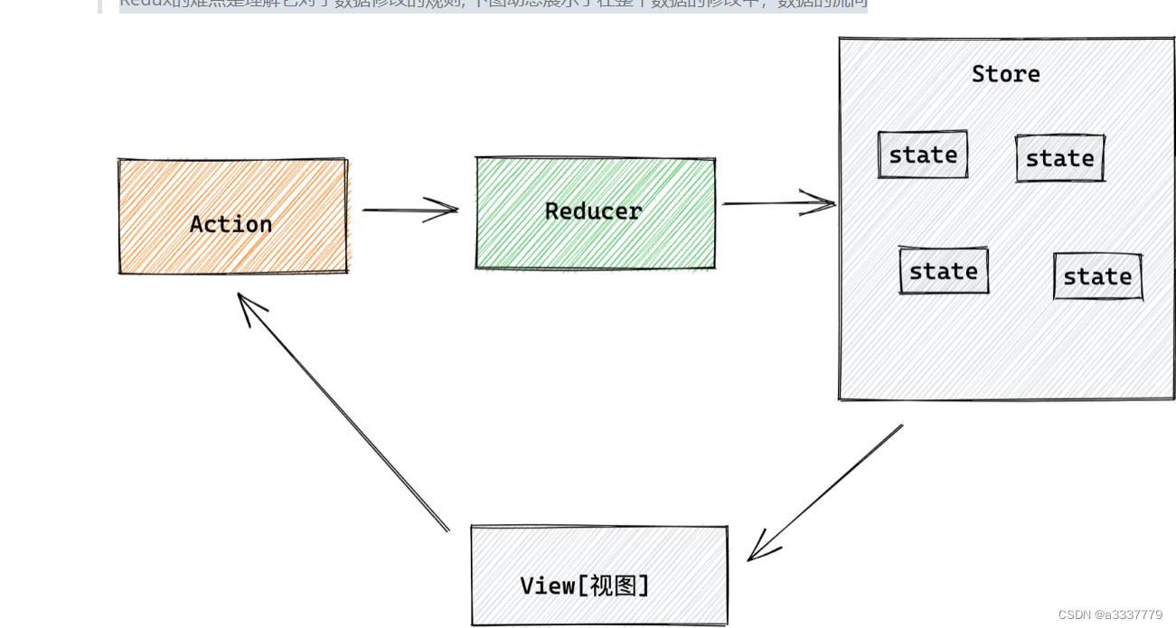 Redux数据流架构