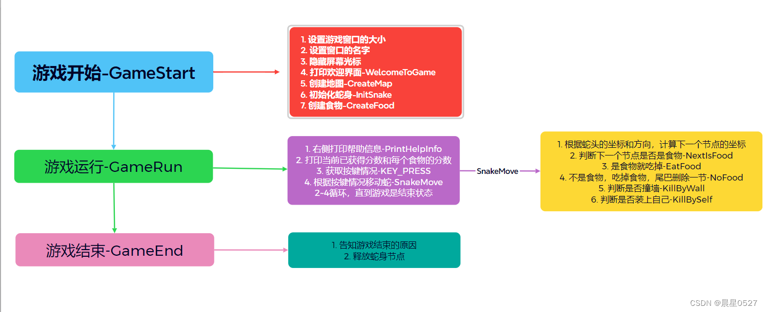 游戏流程设计