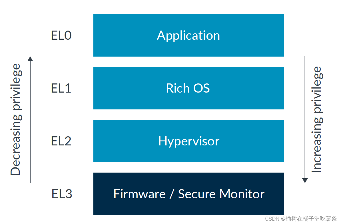 什么是可信执行环境（TEE）？_trustonic-CSDN博客