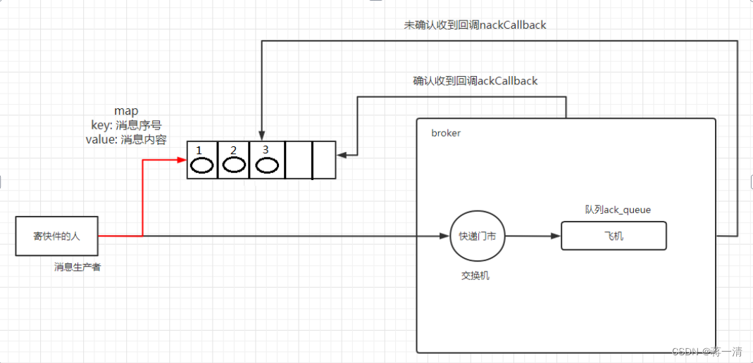 RabbitMQ（一）