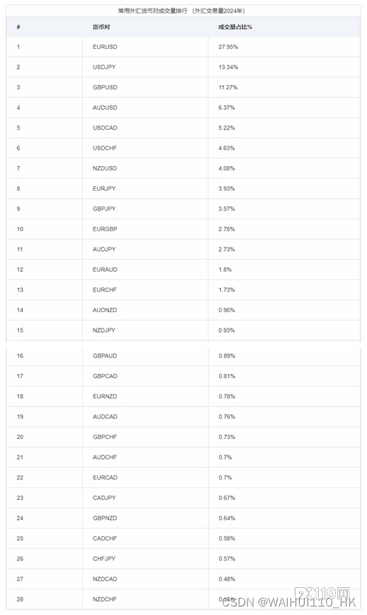 【FX110】2024外汇<span style='color:red;'>市场</span>中交易量最<span style='color:red;'>大</span><span style='color:red;'>的</span>货币<span style='color:red;'>对</span>是哪个？