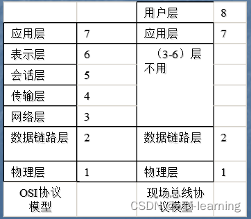 现场总线与工业以太网概述