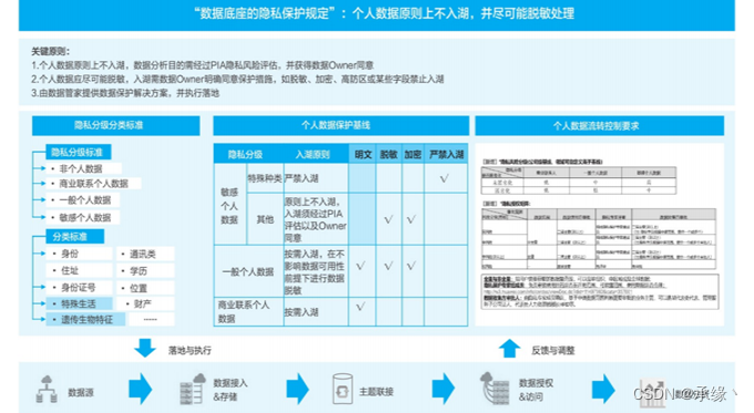 华为数据之道第三部分导读