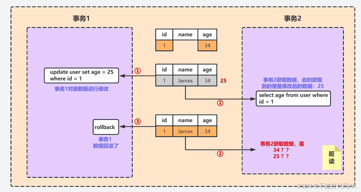 脏读