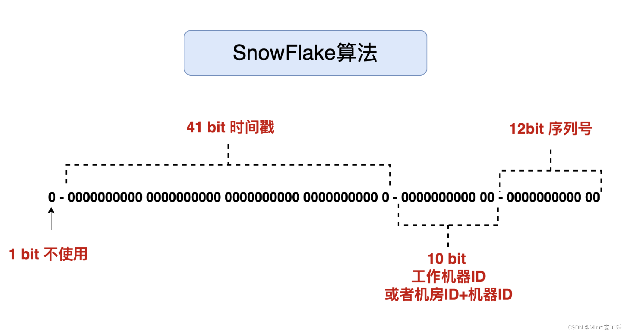 深入了解Snowflake雪花算法：分布式唯一ID生成器