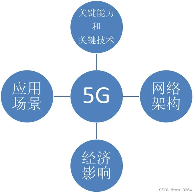 5g移動通信技術學習心得