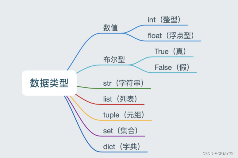 【Python】python编程初探2---字符编码，输入和输出，初识数据类型