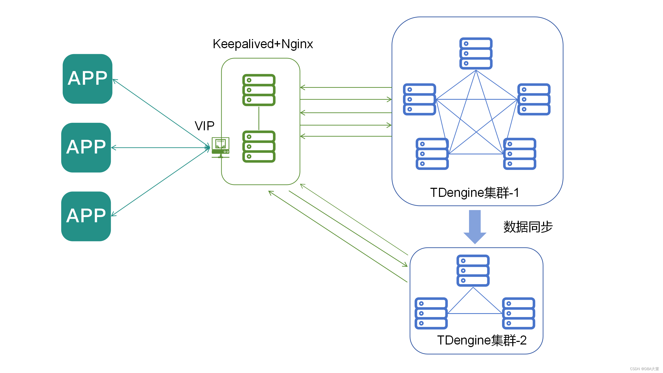 TDengine高可用探讨