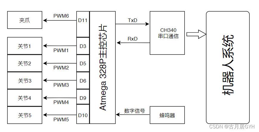 ROS机器人实战，对标古月老师HRMRP机器人（一）——机器人总体方案设计