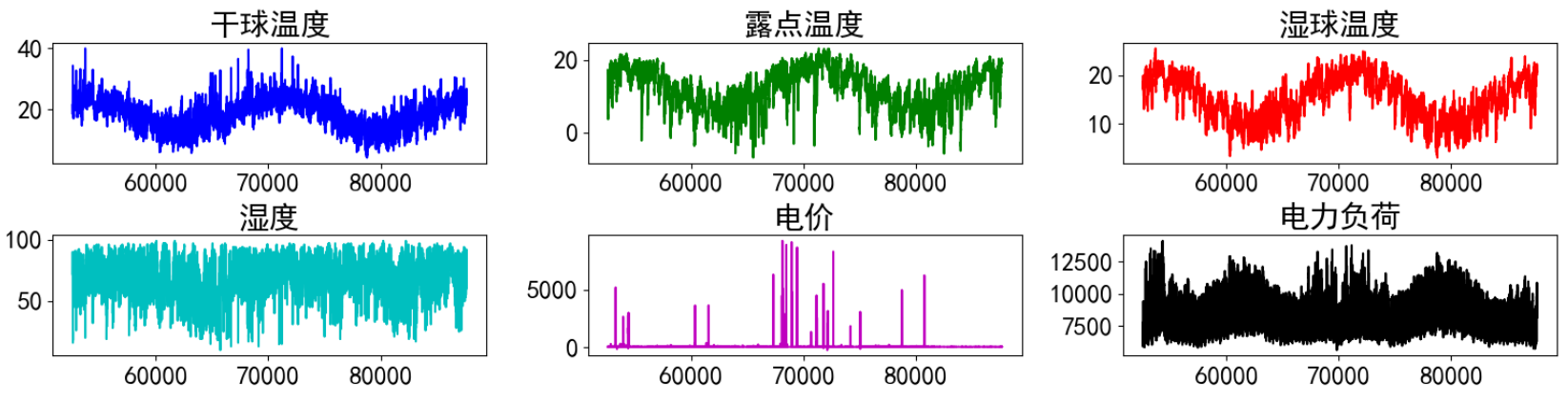 时间序列预测 — CNN-LSTM实现多变量多步光伏预测(Tensorflow)