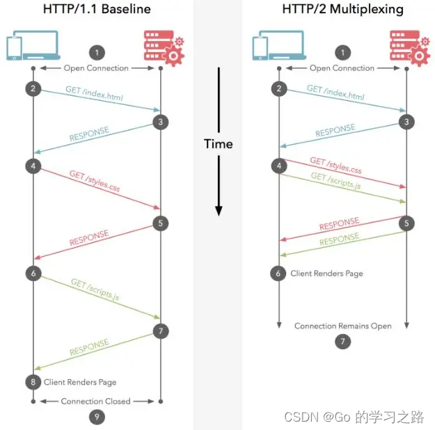 应用层的http和https协议