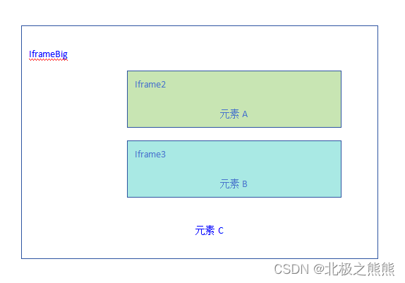 UI自动化Selenium iframe切换多层嵌套