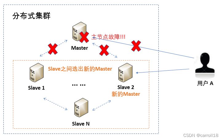 分布式技术之故障恢复技术