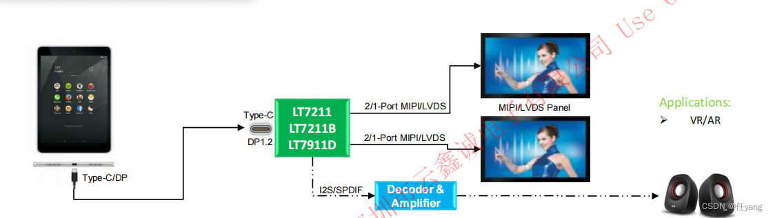 高性能国产TYPE-C/DP/EDP转MIPIDSI/CSI/LVDS，龙迅LT7911D，支持高达4K60HZ的分辨率
