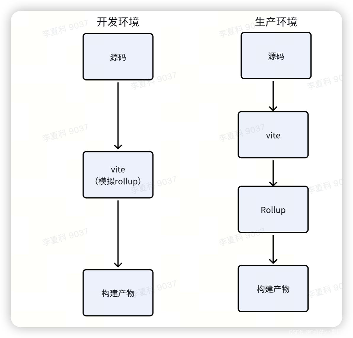 vite原理