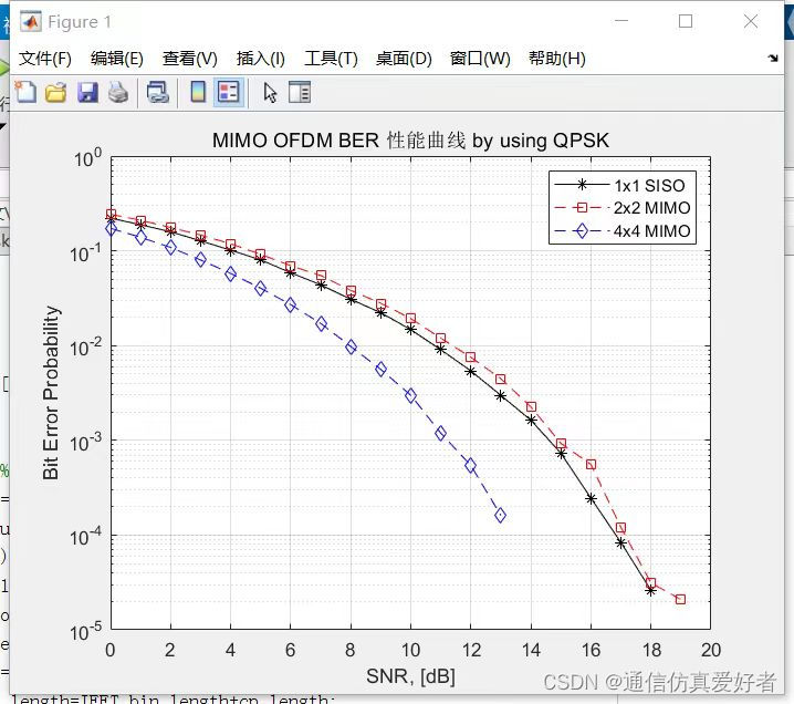 matlab代码--基于stbc编码的MIMO-OFDM系统的误码率分析