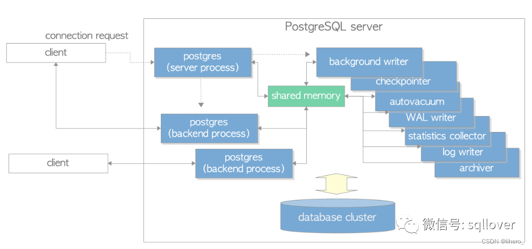 理解PostgreSQL中的postmaster.pid