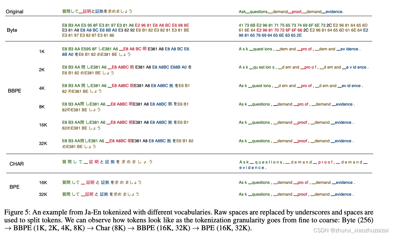 随机分词与tokenizer(BPE-＞BBPE-＞Wordpiece-＞Unigram-＞sentencepiece-＞bytepiece)