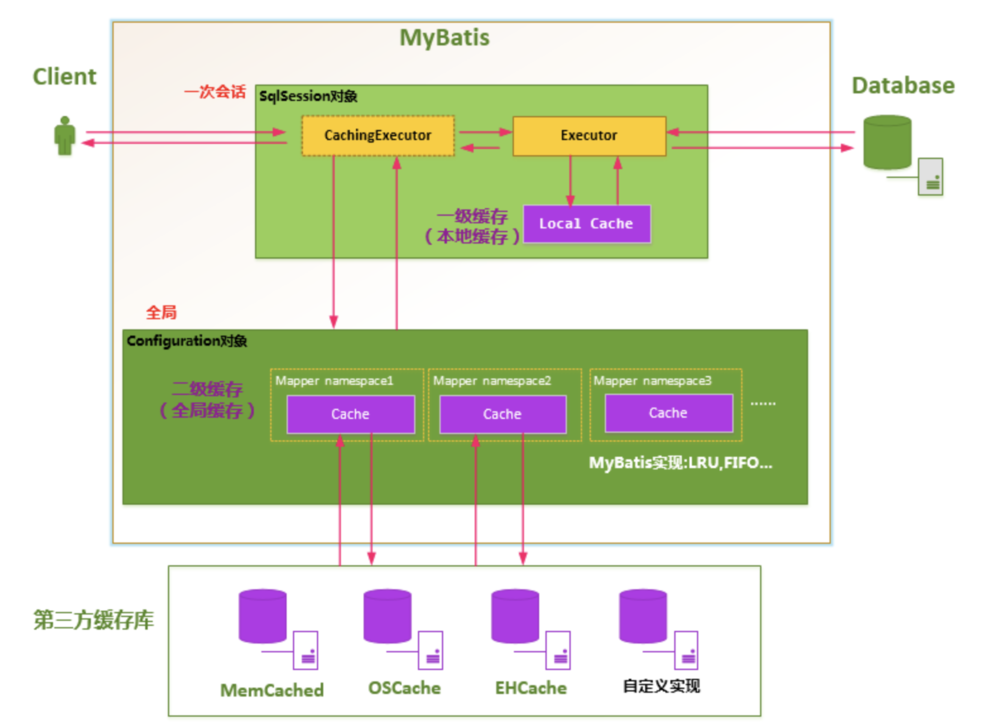 MyBatis 学习（七）之 缓存