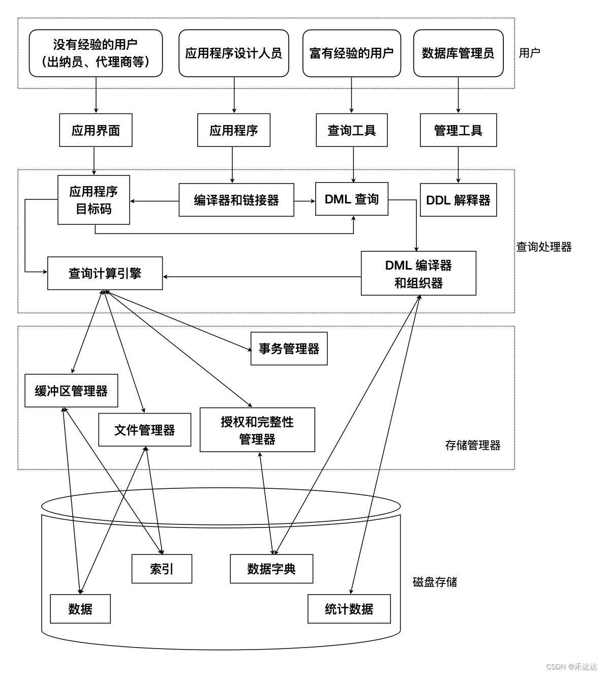 系统结构