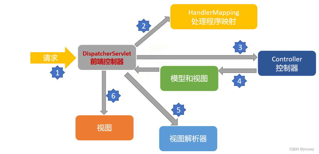 创建和配置Spring MVC框架构建Web应用