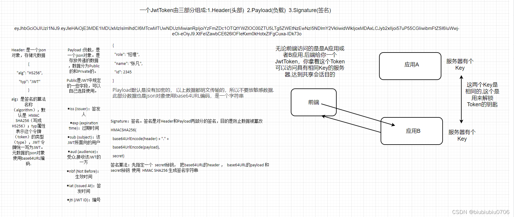 CookieSession Redis 到JWT会话管理历史