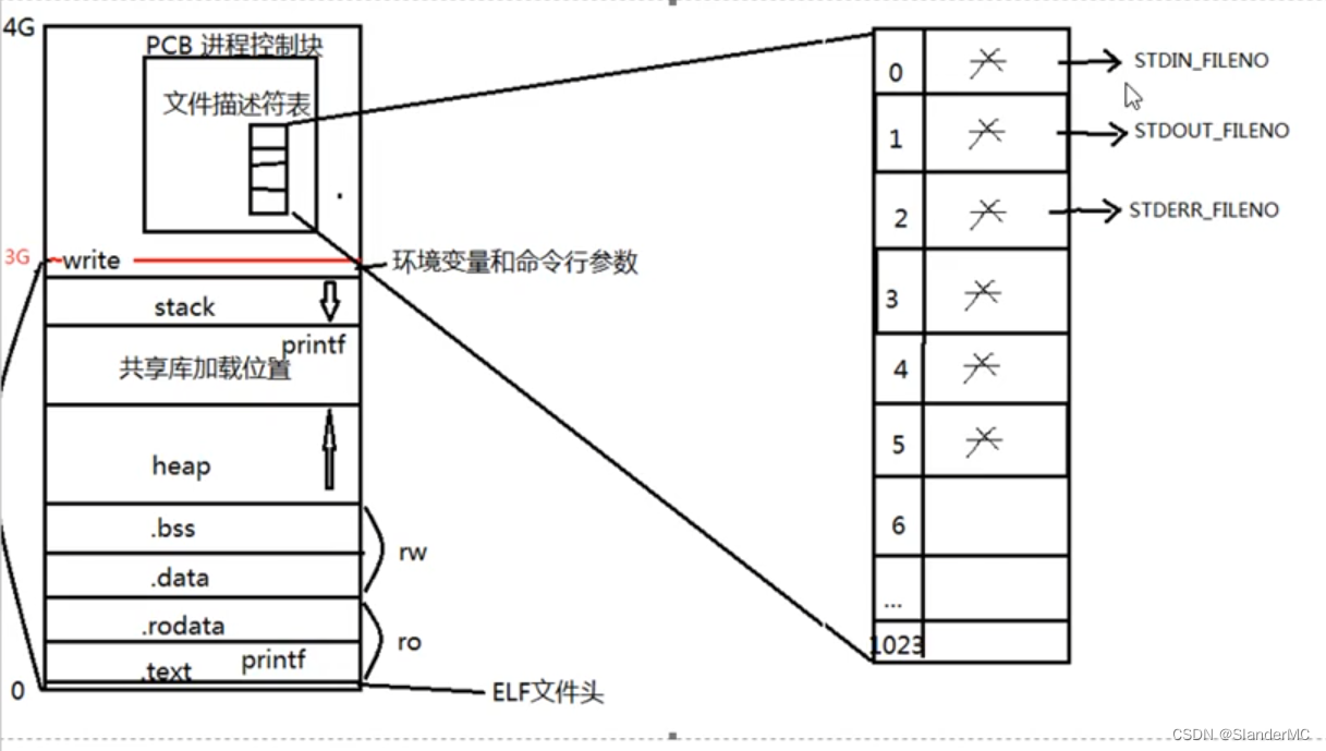 三.文件描述符